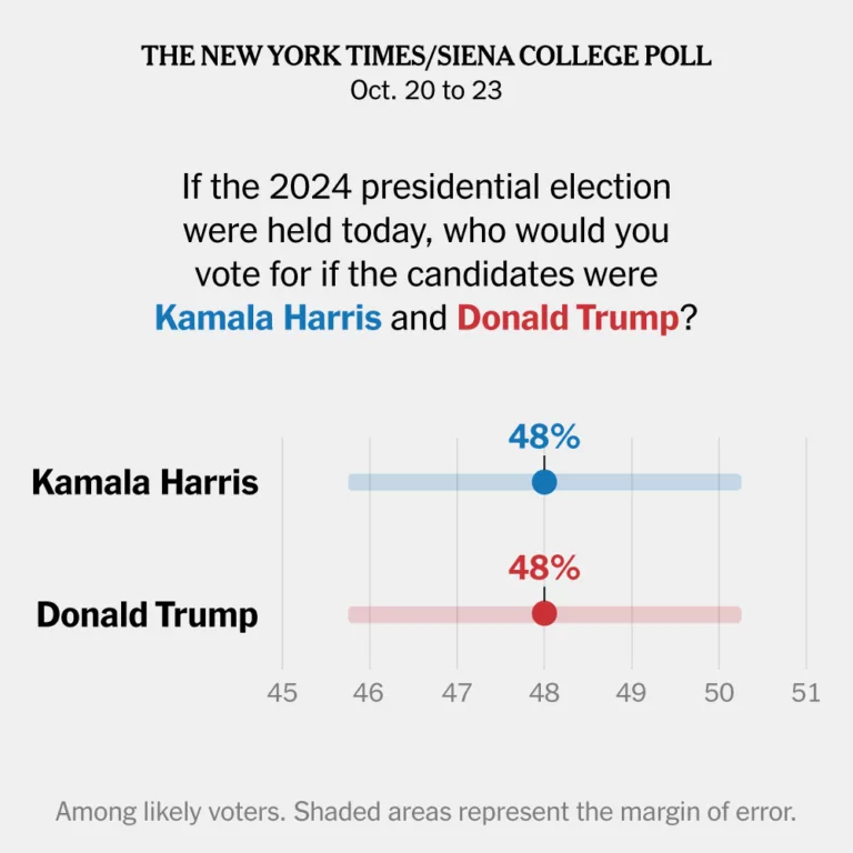 Siena National Poll Finds