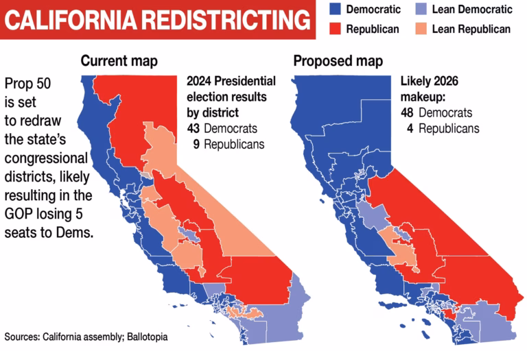 Newsom’s Prop 50 vanity project overwhelmingly passes, with Dems looking to flip 5 congressional seats in 2026 midterms